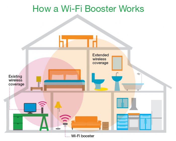 Graphic of how a Wi-Fi booster works by Matt Mukerjee.